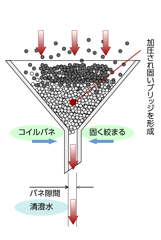 汚濁水を圧送