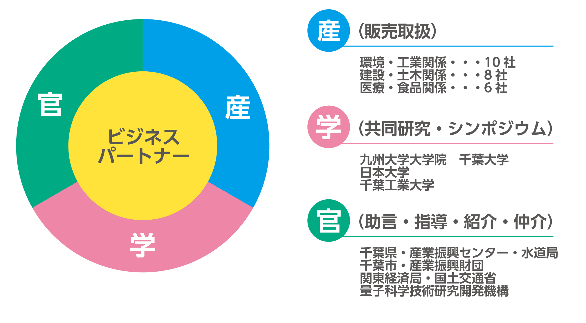 ビジネスパートナー