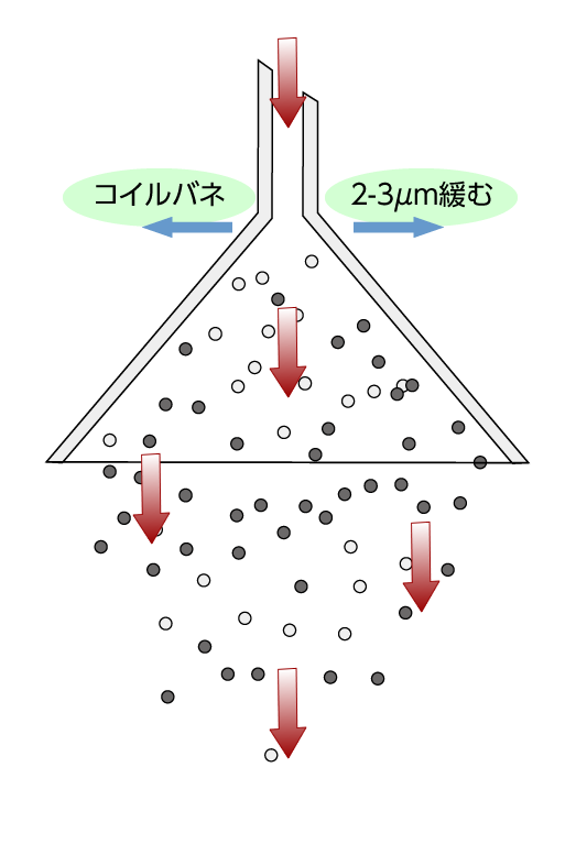 逆にするとスムーズに落下