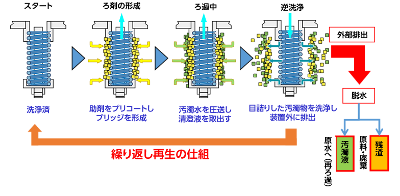 無限の再生力 ばね式フィルターのろ過工程<