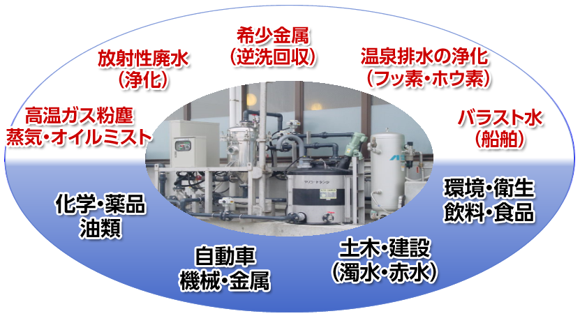 モノMAXフィルターの応用領域