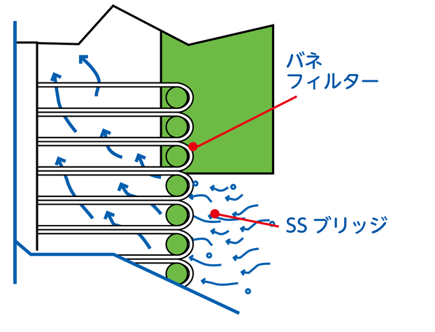 ストレーナー方式