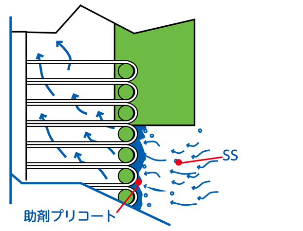 プリコート方式