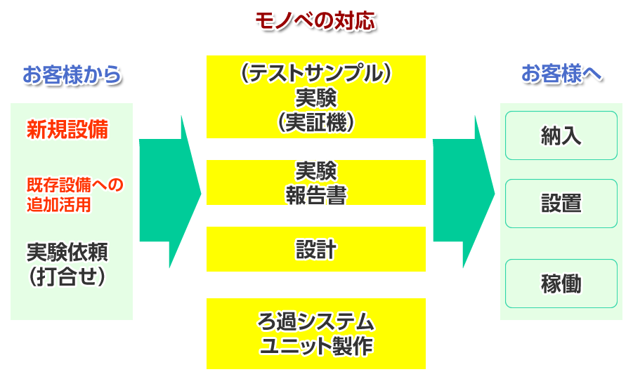 システム導入までの流れ